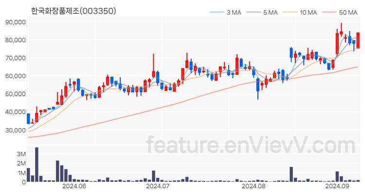 [특징주 분석] 한국화장품제조 주가 차트 (2024.09.09)