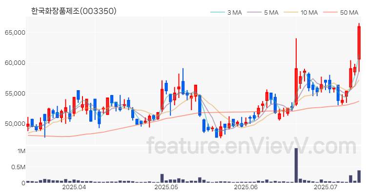 [특징주 분석] 한국화장품제조 주가 차트 (2025.07.11)
