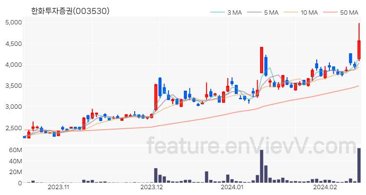 [특징주] 한화투자증권 주가와 차트 분석 2024.02.15