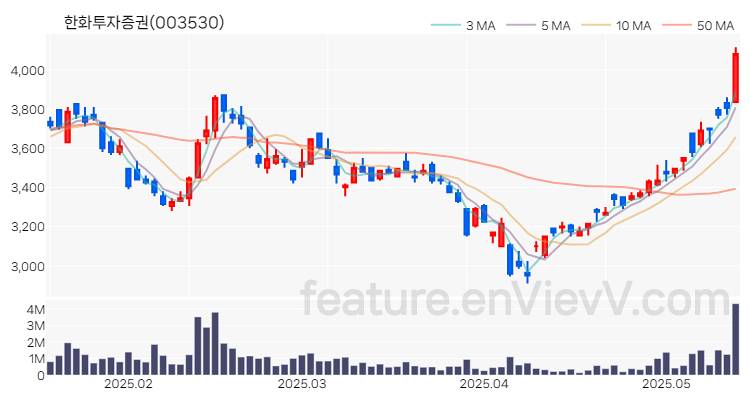 [특징주] 한화투자증권 주가와 차트 분석 2025.05.16