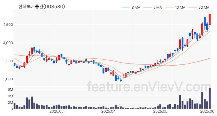 [특징주 분석] 한화투자증권 주가 차트 (2025.06.04)