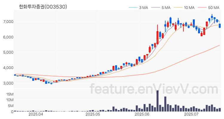 [특징주 분석] 한화투자증권 주가 차트 (2025.07.16)