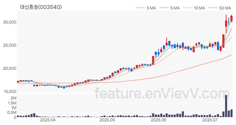 [특징주 분석] 대신증권 주가 차트 (2025.07.11)