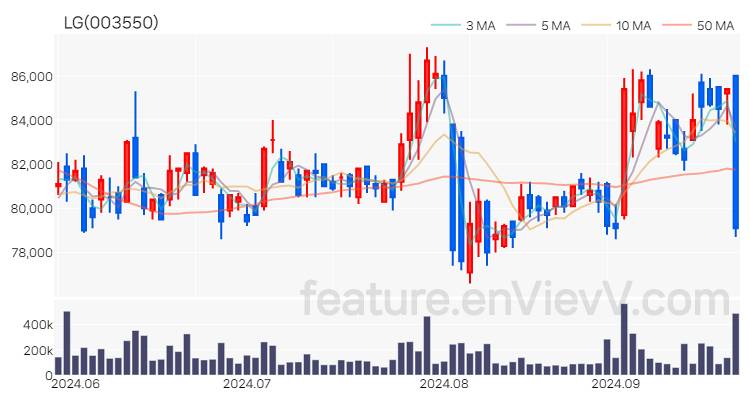 [특징주 분석] LG 주가 차트 (2024.09.25)