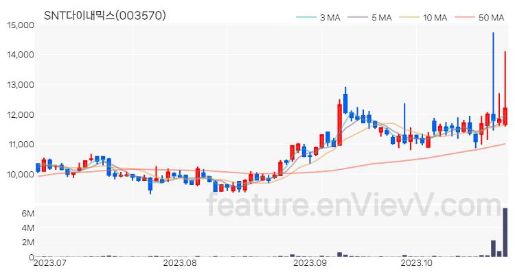 [특징주 분석] SNT다이내믹스 주가 차트 (2023.10.26)