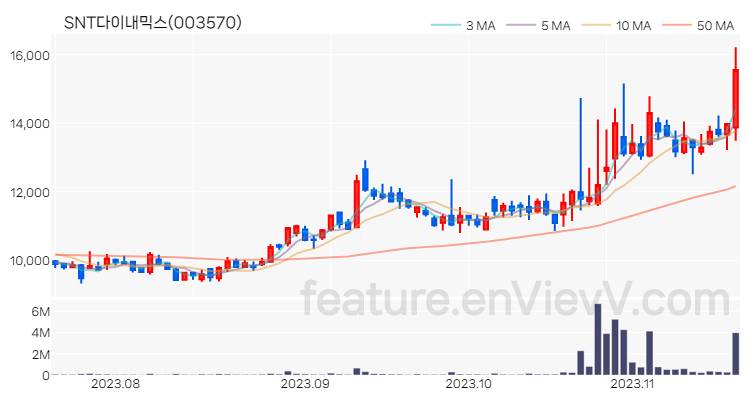 [특징주 분석] SNT다이내믹스 주가 차트 (2023.11.17)
