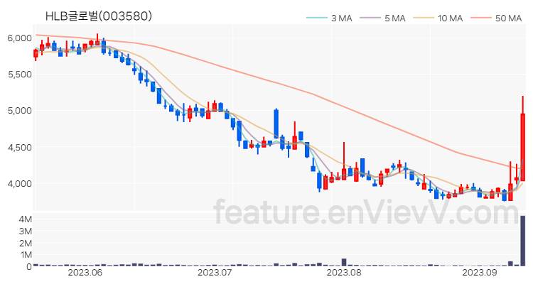 [특징주 분석] HLB글로벌 주가 차트 (2023.09.12)