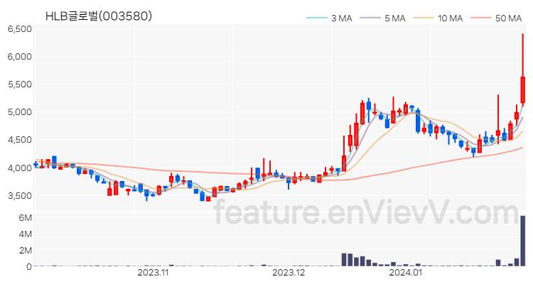 [특징주 분석] HLB글로벌 주가 차트 (2024.01.29)