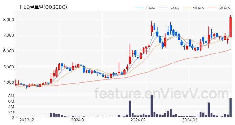 [특징주 분석] HLB글로벌 주가 차트 (2024.03.25)