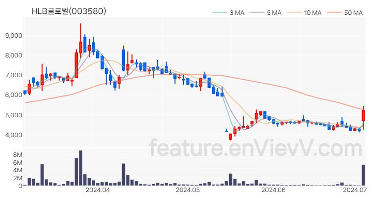 [특징주 분석] HLB글로벌 주가 차트 (2024.07.03)