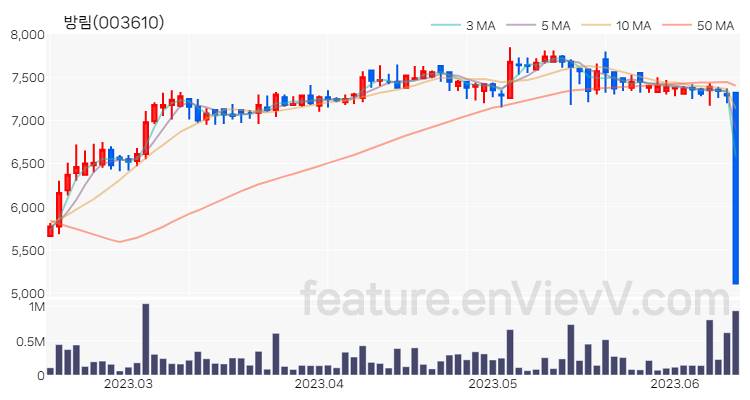 [특징주 분석] 방림 주가 차트 (2023.06.14)