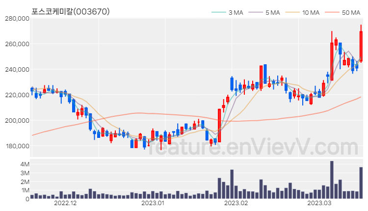 [특징주 분석] 포스코케미칼 주가 차트 (2023.03.16)