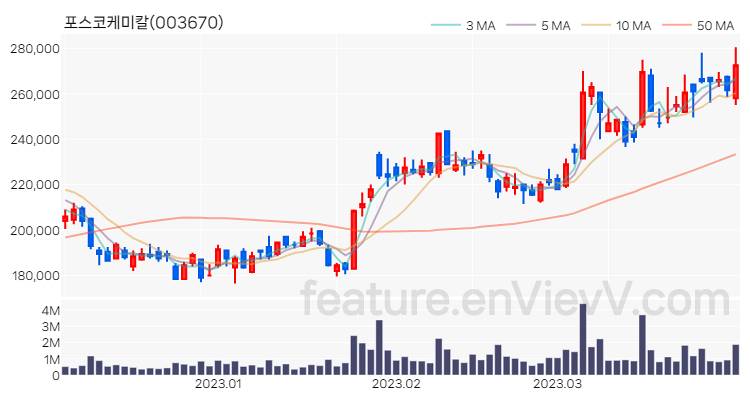 [특징주 분석] 포스코케미칼 주가 차트 (2023.03.31)