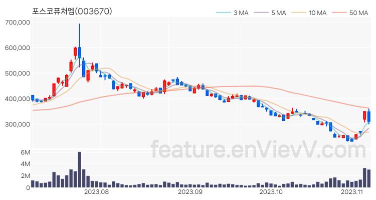 [특징주] 포스코퓨처엠 주가와 차트 분석 2023.11.07