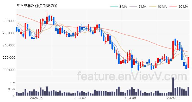 [특징주] 포스코퓨처엠 주가와 차트 분석 2024.09.11