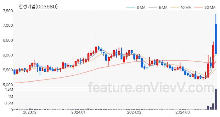 [특징주] 한성기업 주가와 차트 분석 2024.03.21