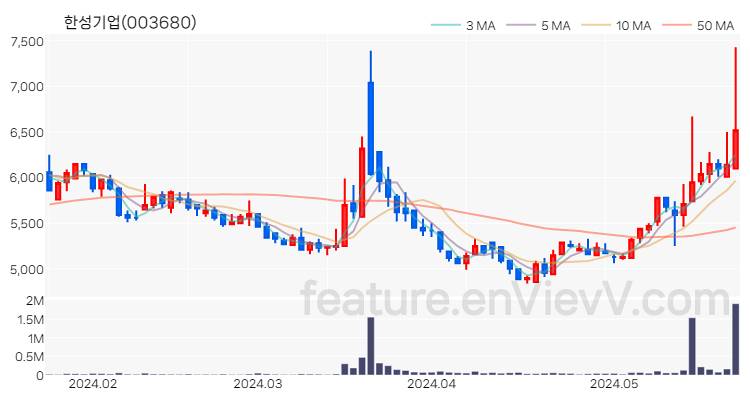 [특징주] 한성기업 주가와 차트 분석 2024.05.24