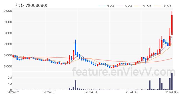 [특징주] 한성기업 주가와 차트 분석 2024.06.03