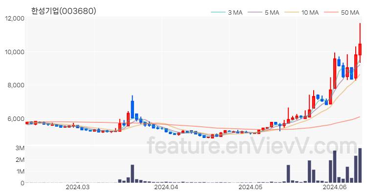 [특징주 분석] 한성기업 주가 차트 (2024.06.12)