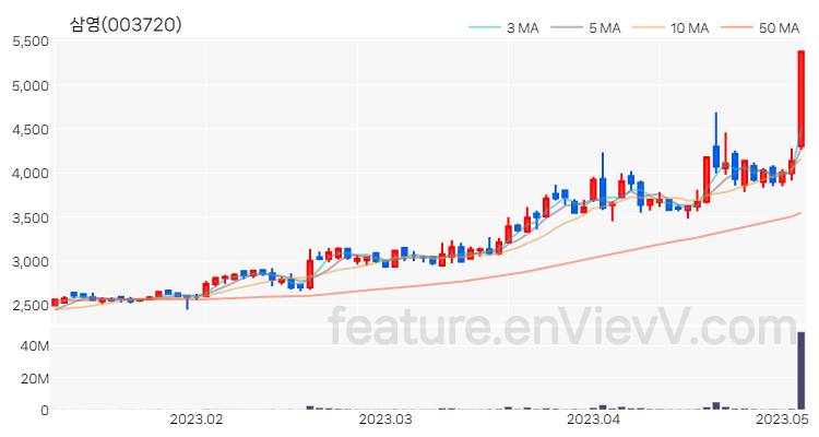 [특징주 분석] 삼영 주가 차트 (2023.05.04)
