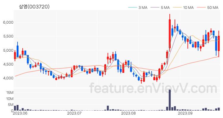 [특징주 분석] 삼영 주가 차트 (2023.09.20)