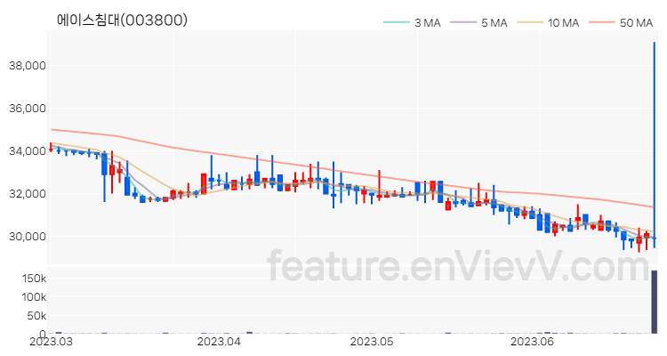 [특징주 분석] 에이스침대 주가 차트 (2023.06.27)