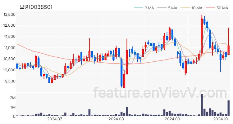 [특징주 분석] 보령 주가 차트 (2024.10.08)