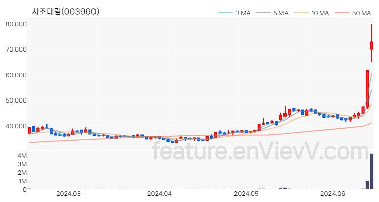 [특징주 분석] 사조대림 주가 차트 (2024.06.17)