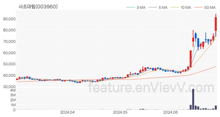 [특징주 분석] 사조대림 주가 차트 (2024.06.28)