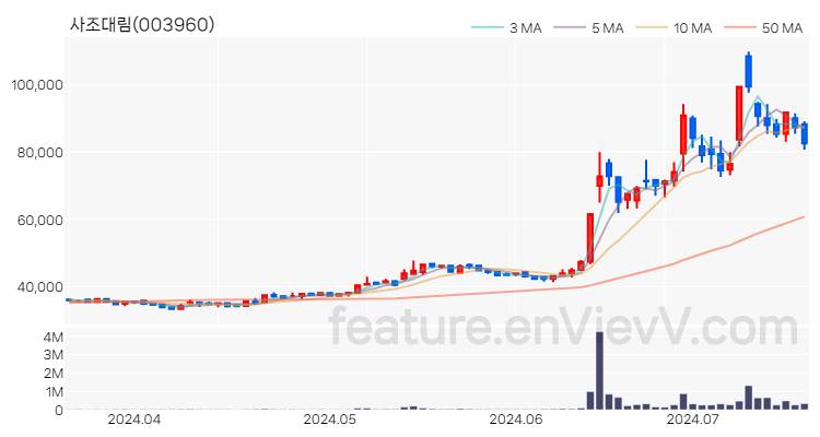 [특징주 분석] 사조대림 주가 차트 (2024.07.17)