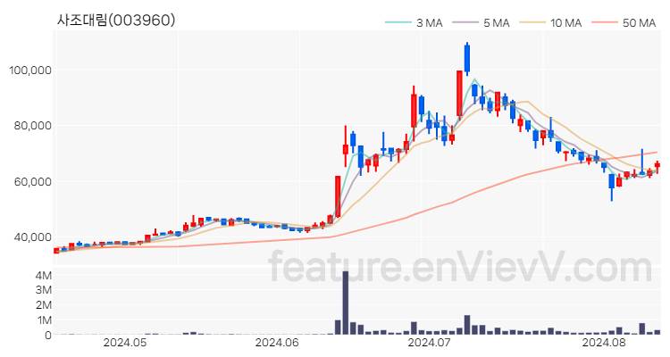 [특징주 분석] 사조대림 주가 차트 (2024.08.13)