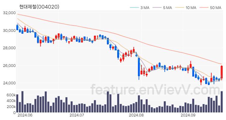 [특징주 분석] 현대제철 주가 차트 (2024.09.24)