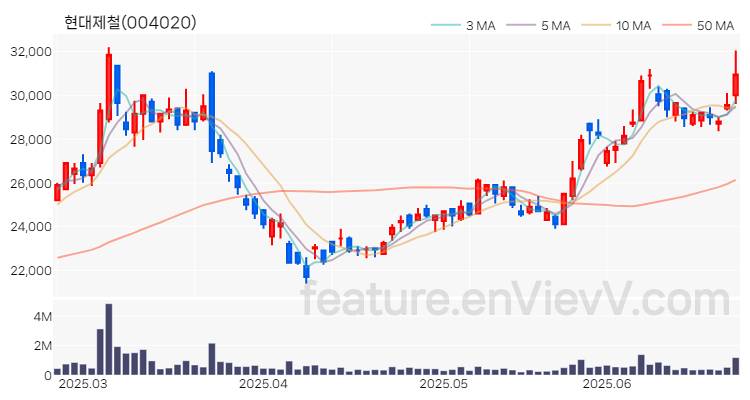 [특징주 분석] 현대제철 주가 차트 (2025.06.25)