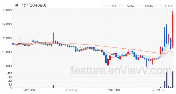 [특징주 분석] 한국석유 주가 차트 (2023.09.12)