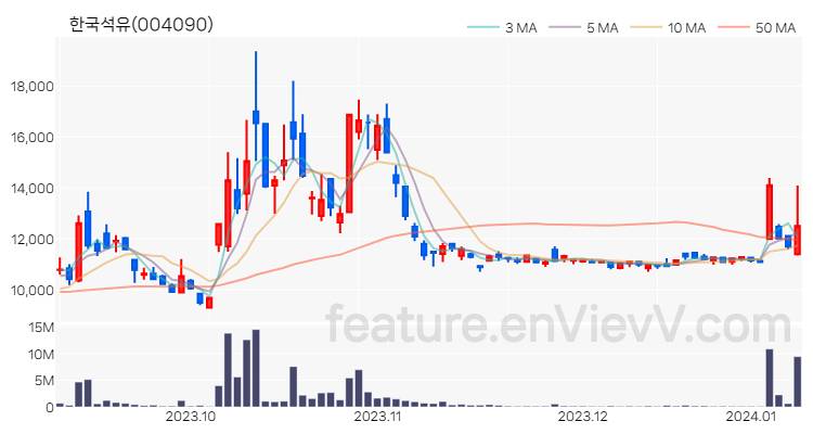 [특징주 분석] 한국석유 주가 차트 (2024.01.09)