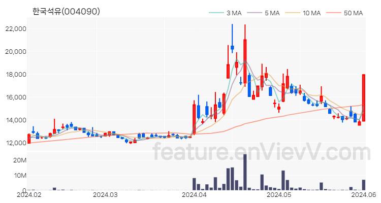 [특징주 분석] 한국석유 주가 차트 (2024.06.03)