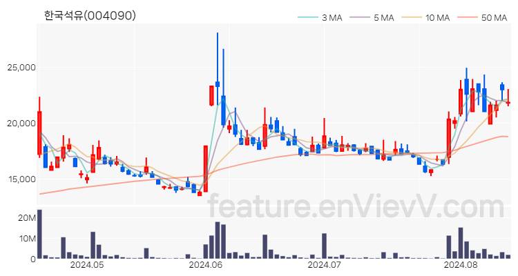 [특징주 분석] 한국석유 주가 차트 (2024.08.14)