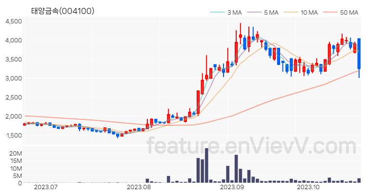 [특징주 분석] 태양금속 주가 차트 (2023.10.23)