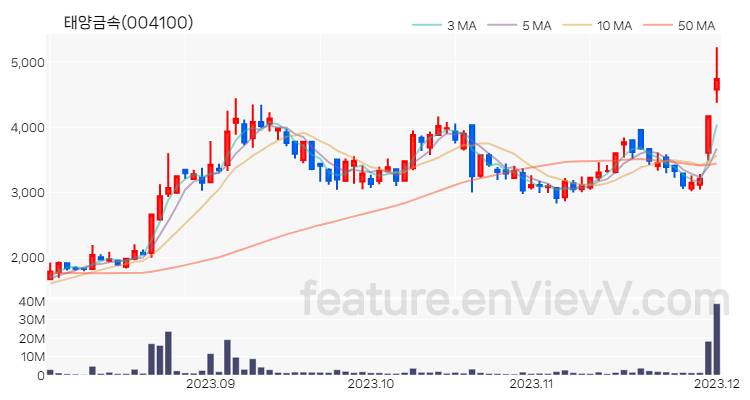 [특징주 분석] 태양금속 주가 차트 (2023.12.01)