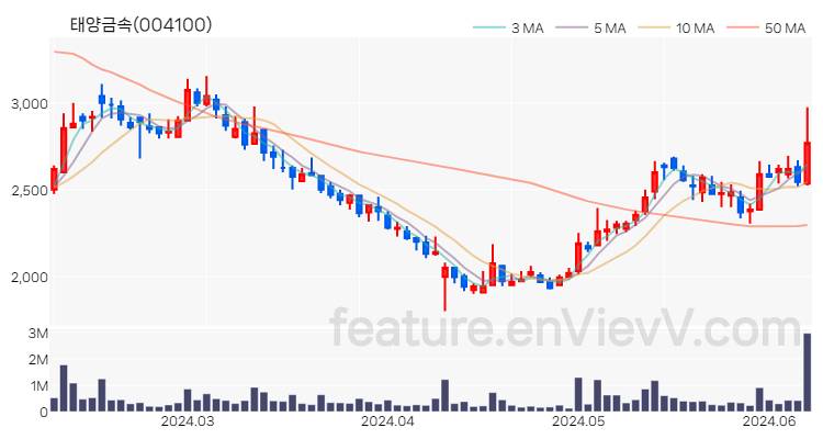 [특징주 분석] 태양금속 주가 차트 (2024.06.10)