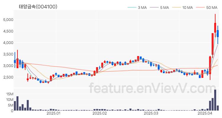[특징주 분석] 태양금속 주가 차트 (2025.04.09)