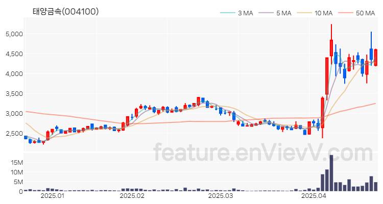 [특징주 분석] 태양금속 주가 차트 (2025.04.22)