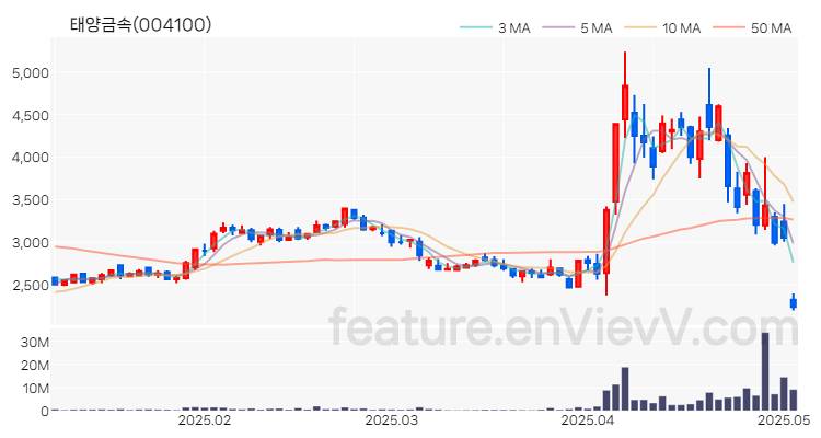 [특징주 분석] 태양금속 주가 차트 (2025.05.07)