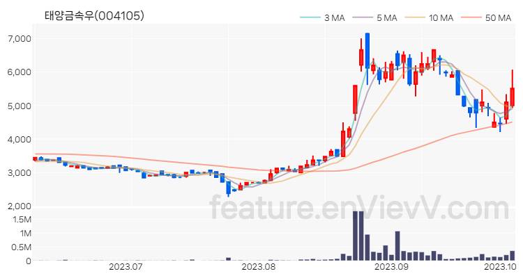 [특징주 분석] 태양금속우 주가 차트 (2023.10.06)