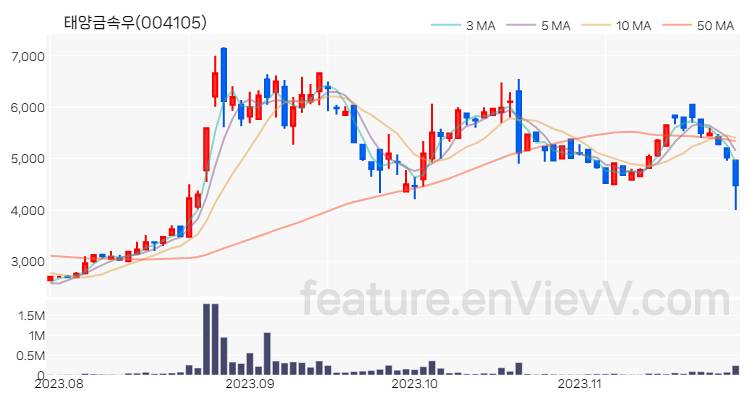 [특징주 분석] 태양금속우 주가 차트 (2023.11.27)