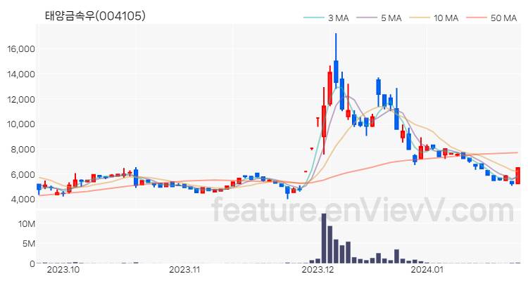 [특징주 분석] 태양금속우 주가 차트 (2024.01.23)