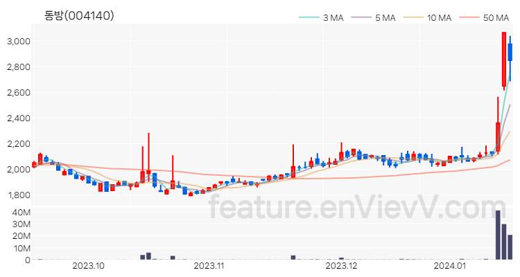 [특징주] 동방 주가와 차트 분석 2024.01.16