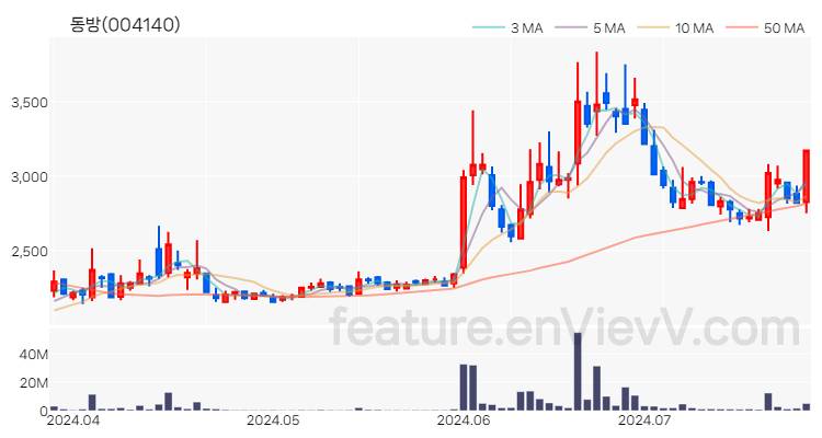 [특징주 분석] 동방 주가 차트 (2024.07.24)