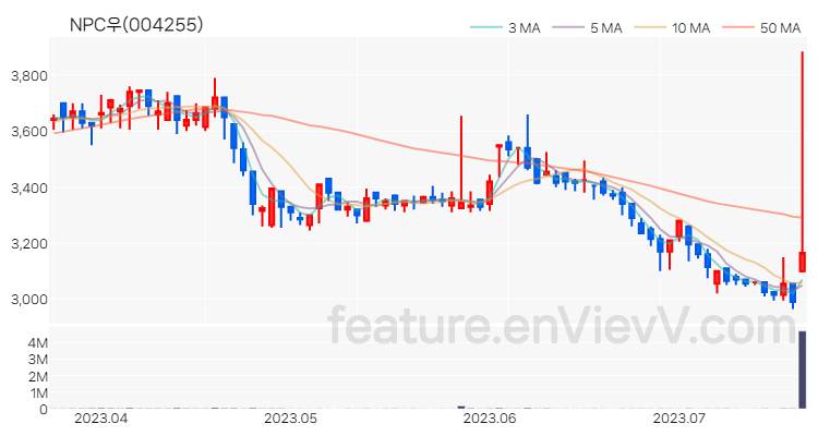 [특징주] NPC우 주가와 차트 분석 2023.07.20
