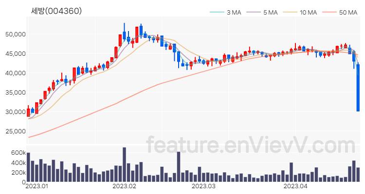 [특징주] 세방 주가와 차트 분석 2023.04.24